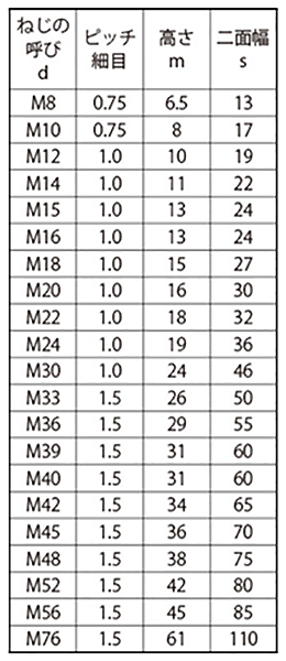 鋼 SCM435(H)(クロモリ) 六角ナット(1種)(極細目)の寸法表