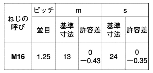 鋼 SCM435(H)(クロモリ) 六角ナット(1種)細目(切削品)(ユニタイト品)の寸法表