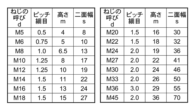 鋼 SCM435(H)(クロモリ) 六角ナット(2種)細目の寸法表
