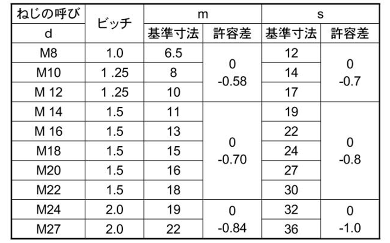 鋼 SCM435(H)(クロモリ) 六角ナット小形(1種)細目の寸法表