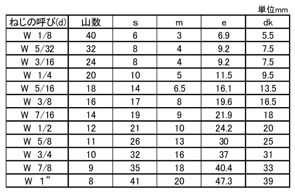 ステンレス SUS316 六角ナット(1種)(インチ・ウイット)の寸法表