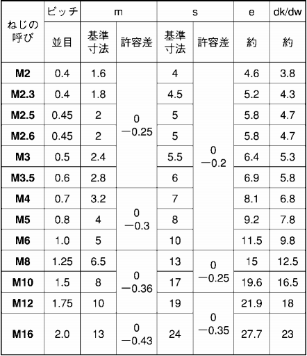 ステンレス SUS316 六角ナット(2種)(ミリネジ) (国産品)の寸法表