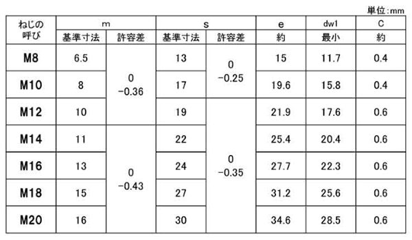 ステンレス SUS316 六角ナット(4種/切削品)(座付)(国産)(ミリネジ)の寸法表