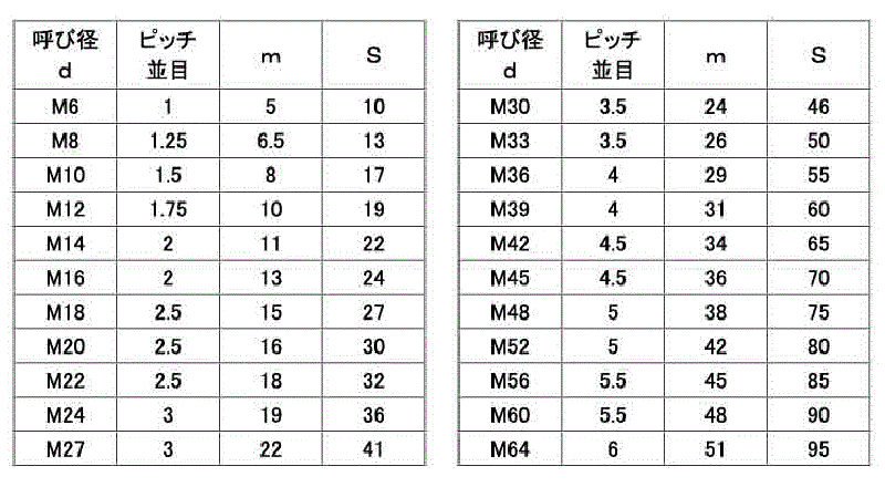 ステンレス SUS316 六角ナット(1種)(ミリネジ) (輸入品)の寸法表