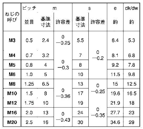 ステンレス SUS316 六角ナット(2種)(ミリネジ) (輸入品)の寸法表