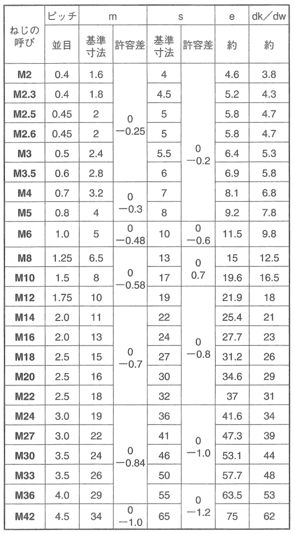 ステンレス SUS316L(A4) 六角ナット(1種)(ミリネジ) (国産品)の寸法表
