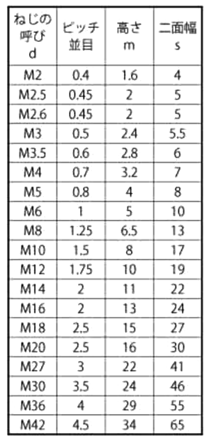 ステンレス SUS316L 六角ナット(1種・切削)(左ねじ)(ミリネジ)の寸法表