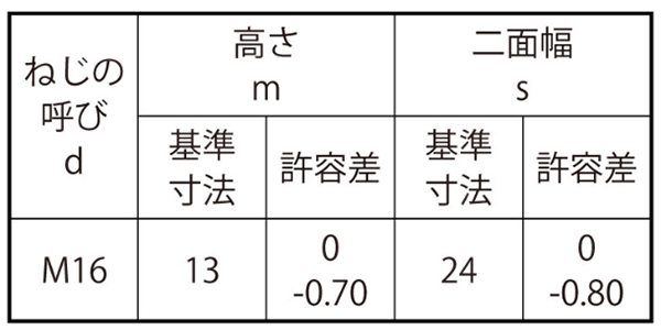 ステンレス SUS316L(A4) 六角ナット(1種)(ミリネジ)(熱間鍛造)(浜中製)の寸法表