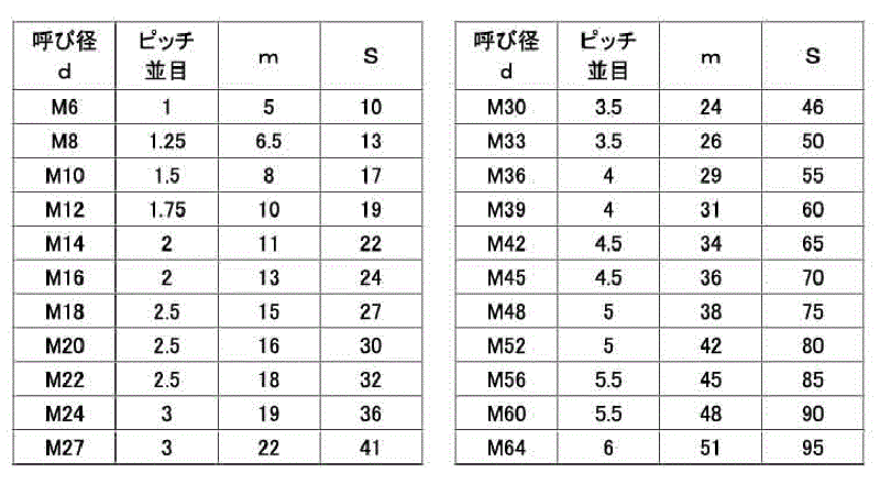 ステンレス SUS316L(A4) 六角ナット(1種)(ミリネジ) (輸入品)の寸法表