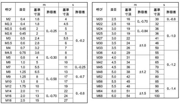 ＥＣＯ−ＢＳナット３シュ（Ｂ８ 材質(黄銅) 規格(M5ホソメ0.5) 入数