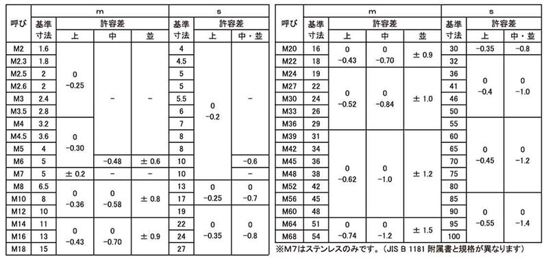 ステンレス SUS403(A) 六角ナット(2種)(ミリネジ)の寸法表
