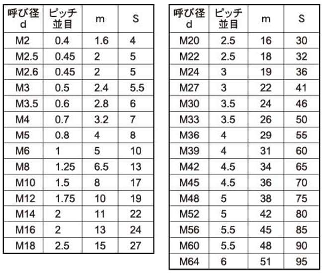 ステンレス SUS403 六角ナット(1種)(ミリネジ)(輸入品)の寸法表