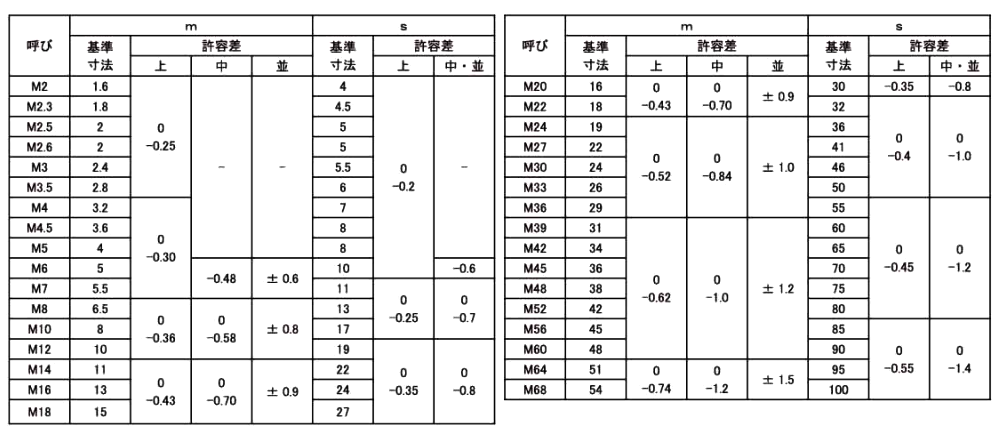 鉄 SS400 六角ナット(1種)(ミリネジ)の寸法表