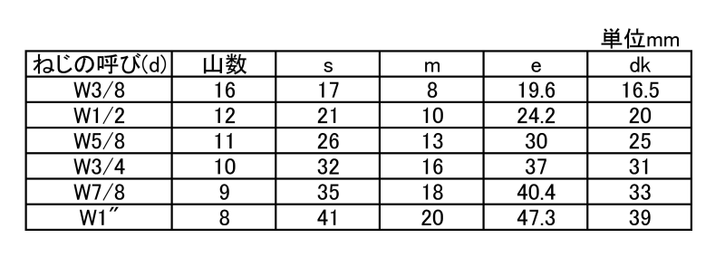 ステンレス SUS304L 六角ナット(1種・切削)(インチ・ウイット)(極低炭素)の寸法表