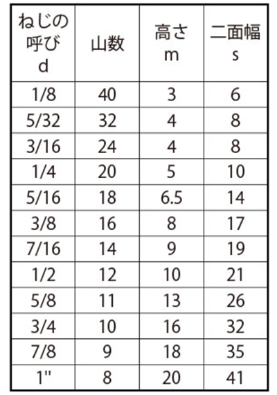 ステンレス SUS321 六角ナット(1種)(切削)(18Cr-9Ni-Ti耐粒界腐食性)(インチ・ウイット)の寸法表