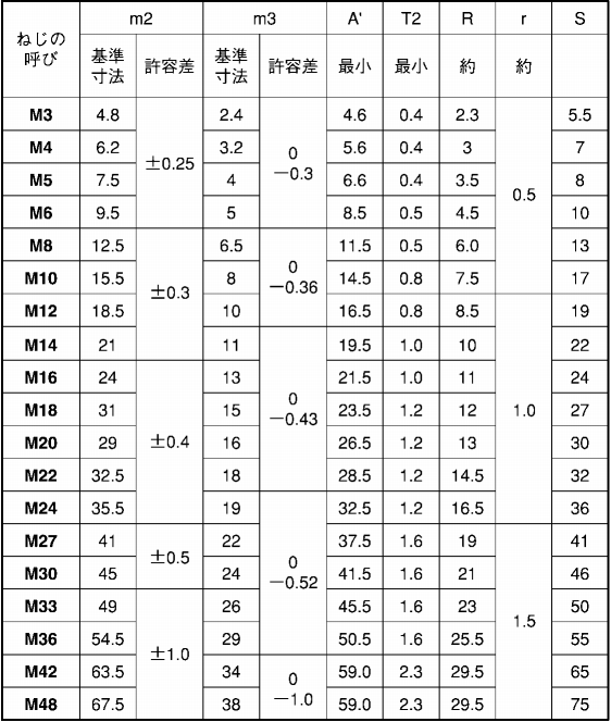 鉄 袋ナット(3形)(国産品)の寸法表