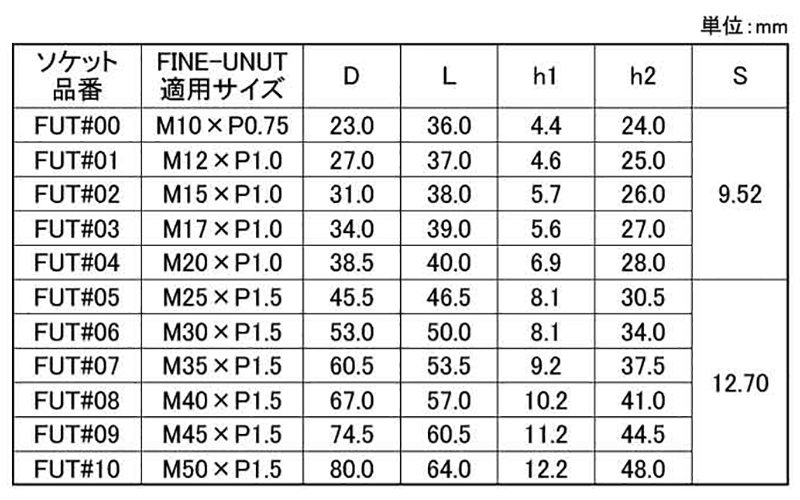 ファインUナット ソケット(工具)(ベアリング用)(サイズ～M50迄)の寸法表