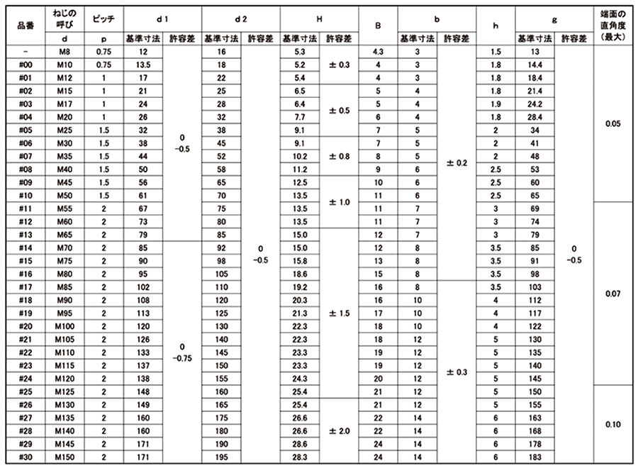 鉄 ファインUナット(左ねじ)(ベアリング用)の寸法表