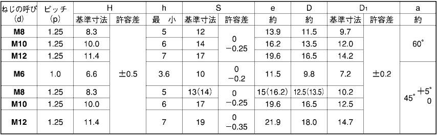 4T タフロックナット(細目)(M10 p=1.25)の寸法表