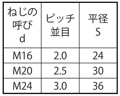 鉄 高ナット 左ねじ(ミリネジ)の寸法表