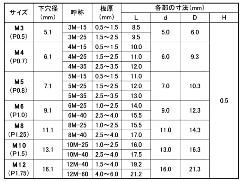 鉄 スパンクナット(スチール)(BFタイプ：薄頭型)の寸法表