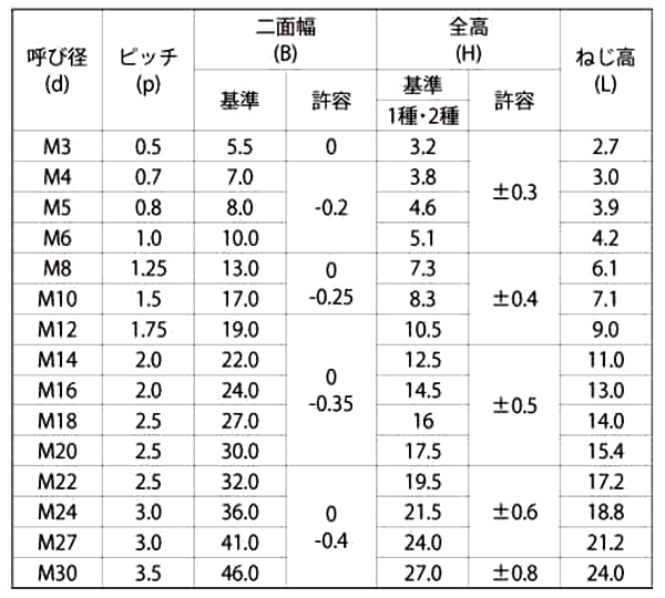 鉄 E-ロックナット(大阪フォーミング)の寸法表