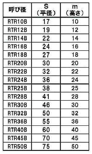 鉄 30度 台形六角ナット(TR) 10割(平径x高さ)の寸法表