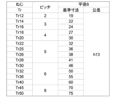 鉄 SS400 30度 台形六角ナット(TR)(1種 並形)(平径x高さ)の寸法表