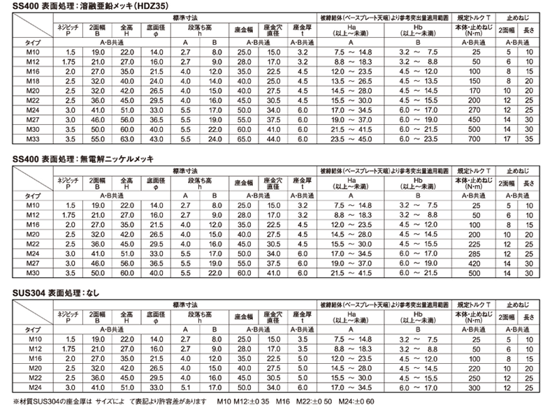 鉄 ロングネジナット座金付き(Aタイプ・出代長タイプ)(アンカーボルト緩み止めナット)の寸法表