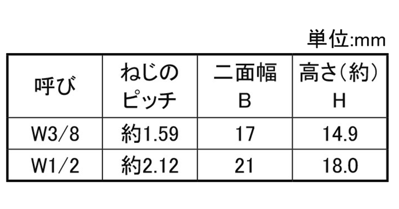 鉄 スマートハイパーロードナット(ゆるみ止めナット)(インチ・ウイット)の寸法表