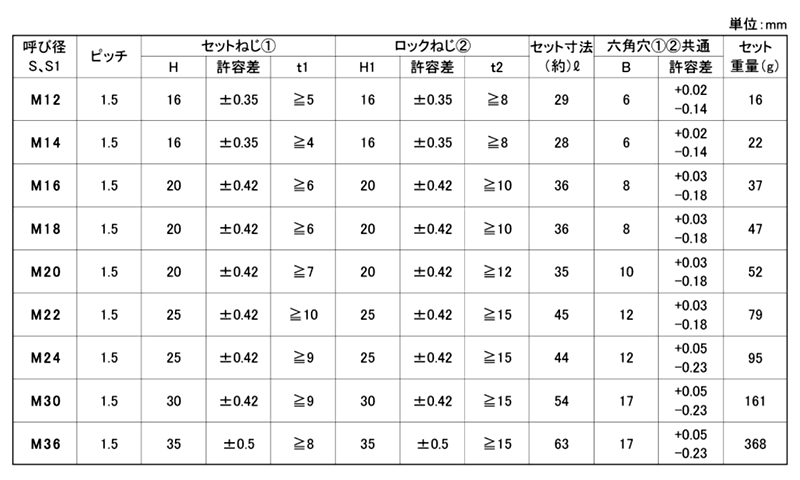 鋼 HLS ハードロック セットスクリュー (標準型) (細目)の寸法表