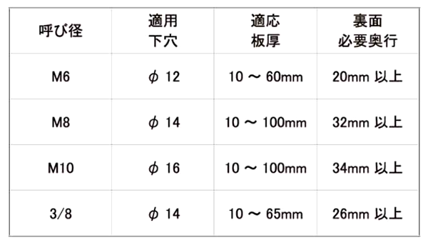 鉄 メカナット(中空ナット)(ミリネジ)(若井産業)の寸法表