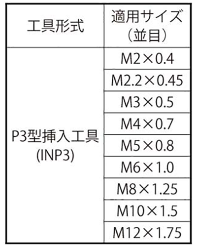 Eサート P3型挿入工具(INP3)(ミリねじ)の寸法表