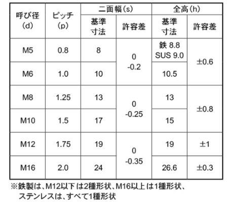 鉄 キャップ(袋)付き セルフロッキングナット(ミリネジ)(輸入品・FRL)の寸法表
