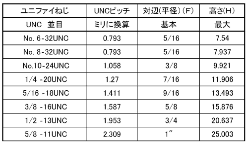 ステンレス 袋ナット ユニファイ(UNC 並目)(3形 2種)の寸法表