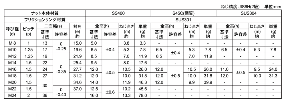 ステンレス304 Uナット (薄型)(細目)の寸法表