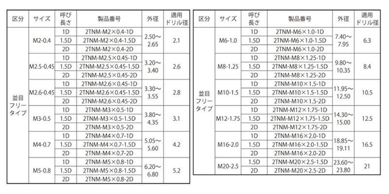 ステンレス タングレスインサート(折り取り不要)2TNM (ミリねじフリータイプ並目)の寸法表