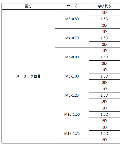 ステンレス(ナイトロニック60) リコイルタングレスインサート(折り取り不要)(RECOIL)(焼付き防止)の寸法表