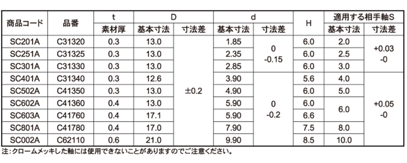 ステンレス キャップ付スピードナット (双和製作所)の寸法表