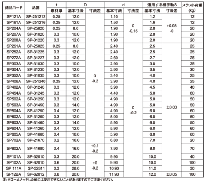 ステンレス スピードナット (SP)(双和製作所)の寸法表