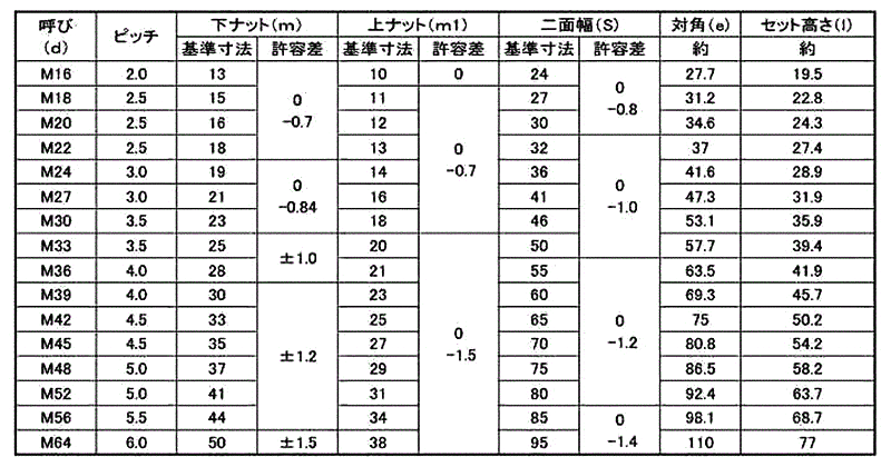 ステンレス ハードロックナット (セミ薄型)(H-2)の寸法表