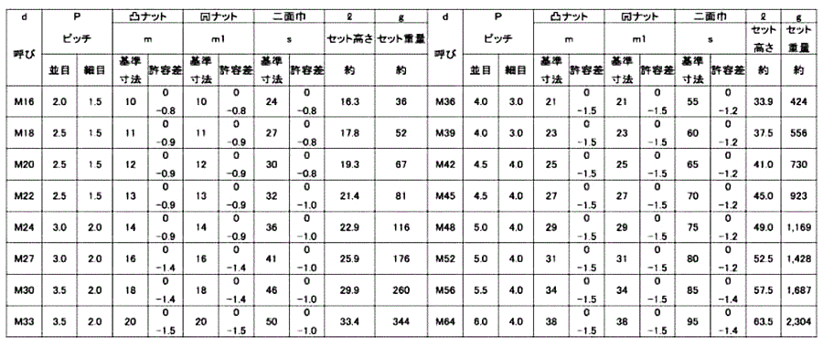 ハードロックナット（薄・Ｈ−３【150個】S45C(H) HL(ウスガタ M18 Ｓ４５Ｃ/パーカーライジング