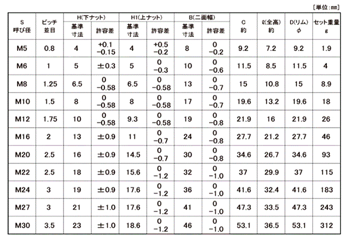 ステンレス ハードロックナット リム付 (標準型)(H-1)の寸法表