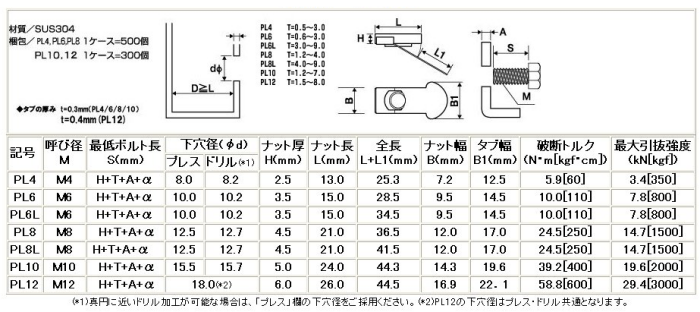 ステンレス インプルナット(金属薄鉄板用)の寸法表