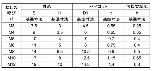ステンレス 六角ウエルドナット(溶接) DIN規格(パイロット付き)(ボサード品)の寸法表