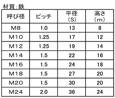 鉄 S45C ナイロンナット(細目)の寸法表