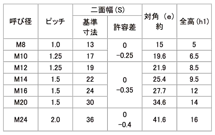 鋼 S45C(H)(焼入れ) Uナット (薄型)(細目)の寸法表