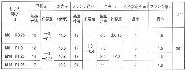 鋼 S45C フランジナット セレート無(ベタ)(細目)の寸法表