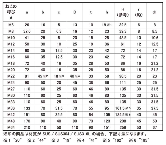 鋼 S45C(H)アイナット(ミリネジ)の寸法表