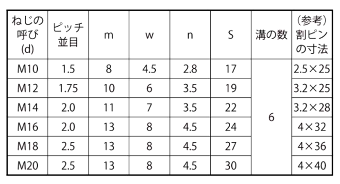 鋼 S45C(H) 溝付きナット(キャッスルナット)(低型)(1種)の寸法表